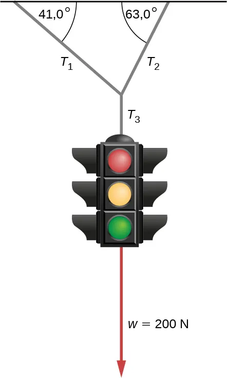 Se muestra un esquema de un semáforo suspendido por un cable que a su vez está suspendido de otros dos cables. La tensión T sub 3 es la tensión en el cable que conecta el semáforo con los cables superiores. La tensión T sub uno es la tensión en el cable superior que hala hacia arriba y hacia la izquierda, y forma un ángulo de 41 grados con la horizontal. La tensión T sub dos es la tensión que hala hacia arriba y hacia la derecha, y forma un ángulo de 63 grados con la horizontal. El vector de fuerza w igual a 200 Newtons hala verticalmente hacia abajo del semáforo.