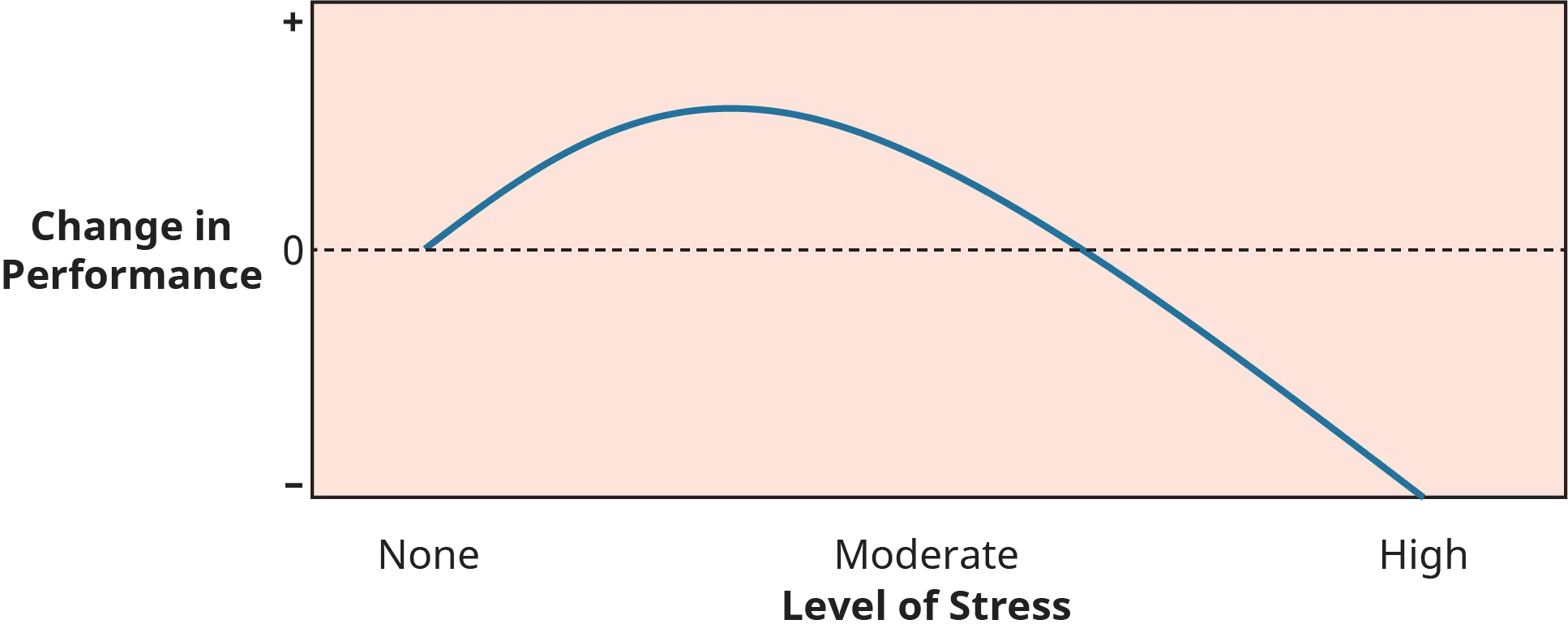 A graph depicts the relationship between stress and job performance.