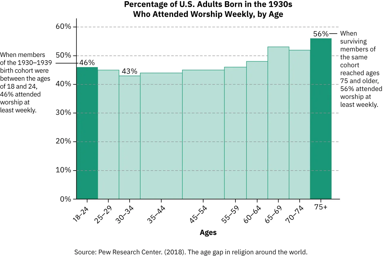 A graph shows the percentage of U.S. adults born in the 1930s who attend worship weekly by age. The lowest percentage, at 43%, is the 30-34 age range. The highest, at 56%, is the 75 and older age range.