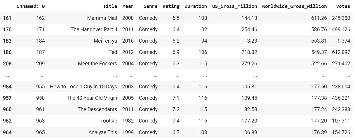 A Python output table displaying movie data, including title, year, genre, rating, duration, US gross, worldwide gross, and votes. The table is sorted by worldwide gross in descending order.