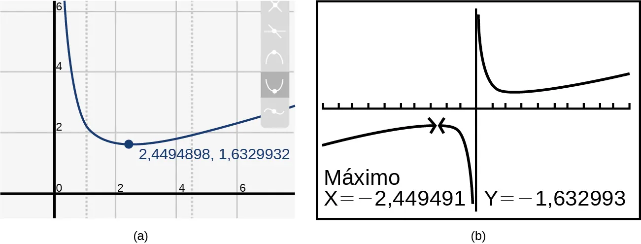Gráfico de la función recíproca en una calculadora gráfica.