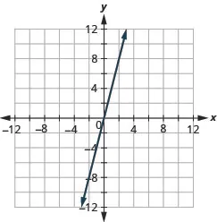 The figure shows a straight line on the x y- coordinate plane. The x- axis of the plane runs from negative 12 to 12. The y- axis of the planes runs from negative 12 to 12. The straight line goes through the points (negative 4, negative 12), (negative 3, negative 9), (negative 2, negative 6), (negative 1, negative 3), (0, 0), (1, 3), (2, 6), (3, 9), and (4, 12).