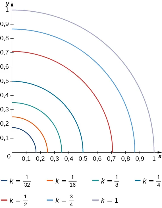 Una serie de cuartos de círculo dibujados en el primer cuadrante marcados como k = 1/32, 1/16, 1/8, ¼, ½, ¾ y 1. Los cuartos de círculo tienen radios de 0,17, 0,25, 0,35, 0,5, 0,71, 0,87 y 1, respectivamente.