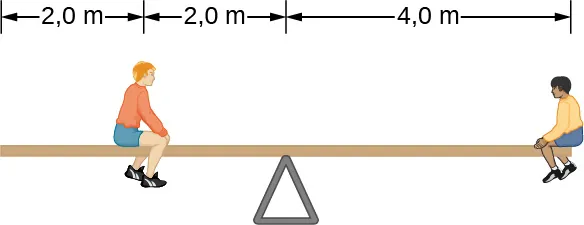 La figura es el esquema de dos niños en el balancín. Un niño se sienta a dos metros del borde del balancín y a dos metros del centro. Otro niño se sienta en el borde opuesto del balancín, a cuatro metros del centro.