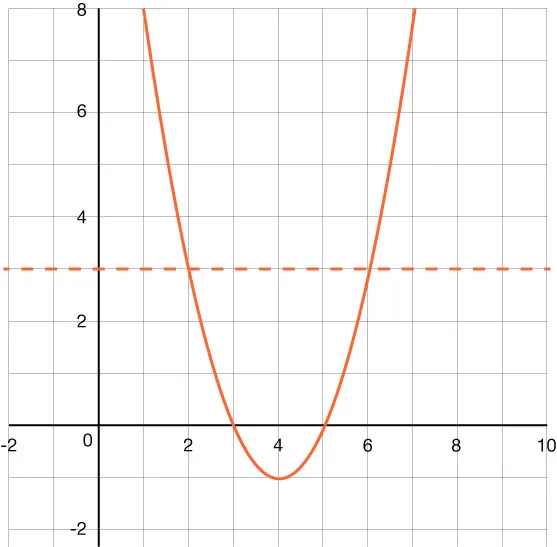 Graph of a parabola that opens up with a vertex at (4, negative 1) and x-intercepts of 3 and 5 a horizontal dotted line is graphed at y equals 3.