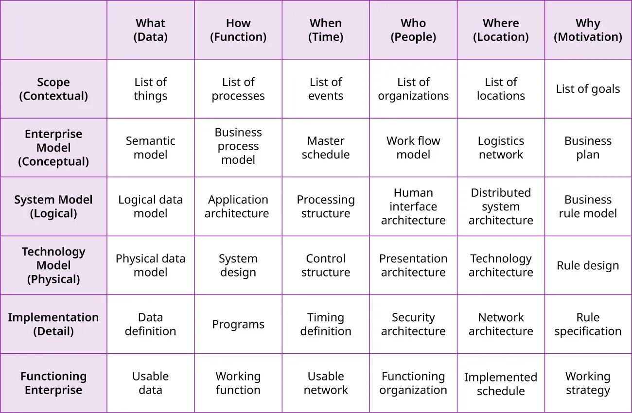Zachman Framework Table. Columns: What (Data), How (Function), When (Time), Who (People), Where (Location), Why (Motivation). Rows: Scope (Contextual), Enterprise Model (Conceptual), System Model (Logical), Technology Model (Physical), Implementation (Detail), Functioning Enterprise.