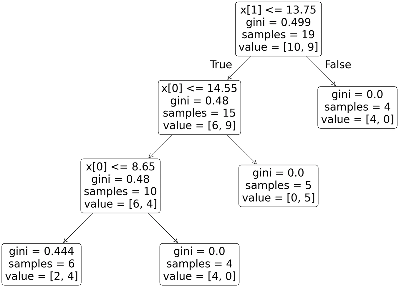 A decision tree visualization showing the structure of a classification model. The tree has multiple nodes, each representing a decision based on feature values (x[0] and x[1]). The branches represent the possible outcomes of these decisions. The leaves of the tree represent the final classifications, with values indicating the number of samples in each class. Gini impurity values are shown at each node, measuring the degree of impurity or uncertainty in the data at that point in the tree.