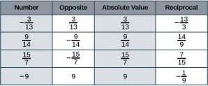 A table is shown with four columns and five rows. The first row reads Number, Opposite, Absolute Value, and Reciprocal. The second row reads negative three thirteenths, three thirteenths, three thirteenths, negative thirteen thirds. The third row reads nine fourteenths, negative nine fourteenths, nine fourteenths, and fourteen ninths. The fourth row reads fifteen sevenths, negative fifteen sevenths, fifteen sevenths, and seven fifteenths. The last row reads negative nine, nine, nine, negative one ninth.