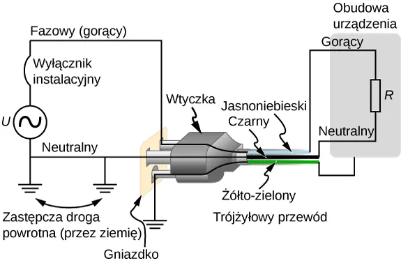 Rysunek przedstawia schematycznie system z trójpunktową wtyczką z bolcami. 
