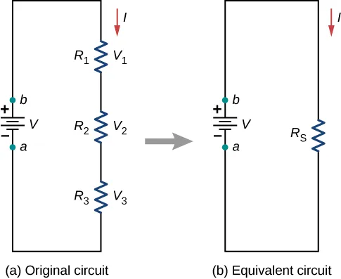 Part a shows original circuit with three resistors connected in series to a voltage source and part b shows the equivalent circuit with one equivalent resistor connected to the voltage source.