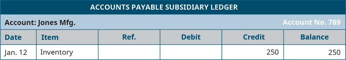 Accounts Payable Subsidiary Ledger. Jones Manufacturing Account, Number 789. Six Columns, labeled left to right: Date; Item; Reference; Debit; Credit; Balance. Line One: January 12; Inventory; Blank; Blank; 250; 250.