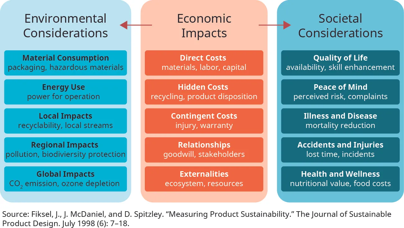 A chart shows three boxes: Environmental Considerations, Economic Impacts, and Societal Considerations. The center box, Environmental Impacts, lists the following: Direct Costs: materials, labor, capital; Hidden Costs: recycling, product disposition; Contingent Costs: injury, warranty; Relationships: goodwill, stakeholders; Externalities: ecosystem, resources. An arrow points from this box to the box on the right, Societal Considerations, that lists: Quality of life: availability, skill enhancement; Peace of Mind: perceived risk, complaints; Illness and Disease: mortality reduction; Accidents and Injuries: lost time, incidents; Health and Wellness: nutritional value, food costs. An arrow points from the center box to the box on the right, Environmental Considerations, that lists: Material Consumption: packaging, hazardous materials; Energy Use: power for operation; Local Impacts: recyclability, local streams; Regional Impacts: pollution, biodiversity protection; Global Impacts: CO 2 emission, ozone depletion.