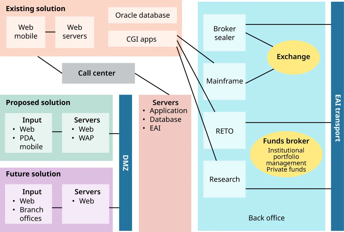Diagram: Alternative physical application architecture for trading solution. Does not delineate where the functional blocks of the application architecture are physically deployed.