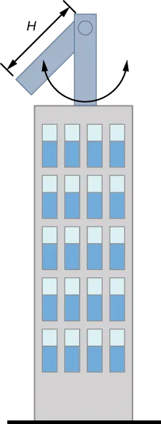 La figura representa un edificio alto con una columna en el techo y una varilla larga de longitud H que se balancea en un punto de apoyo cerca de la parte superior de la columna.
