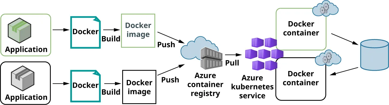 A diagram shows the following flow: Application -> Docker Build -> Push -> Azure Container registry -> Pull -> Azure kubernetes service, Container.