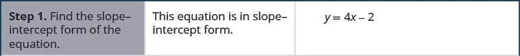 The figure shows the steps to graph the equation y equals 4x minus 2. Step 1 is to find the slope intercept form of the equation. The equation is already in slope intercept form.