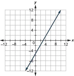 The figure shows a straight line drawn on the x y-coordinate plane. The x-axis of the plane runs from negative 12 to 12. The y-axis of the plane runs from negative 12 to 12. The straight line goes through the points (negative 3, negative 9), (0, negative 5), (3, negative 1), (6, 3), and (9, 7).