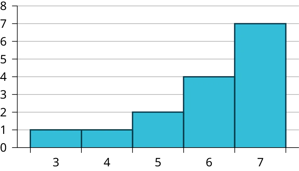 This is a histogram which consists of 5 adjacent bars over an x-axis split into intervals of 1 from 3 to 7. The bar heights from left to right are: 1, 1, 2, 4, 7.