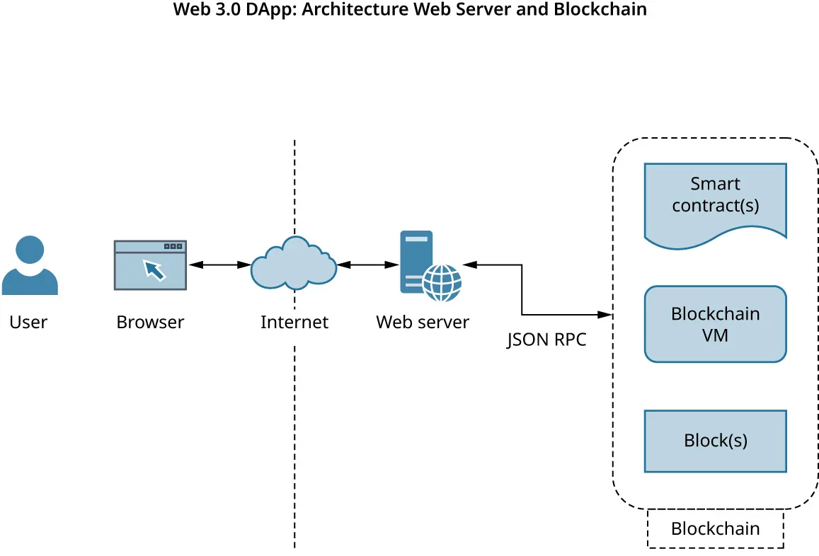 Web 3.0 DApp architecture web server and blockchain: User, Internet, browser. Internet, web server, JSON RPC, blockchain (smart contract(s), blockchain VM, block(s)).