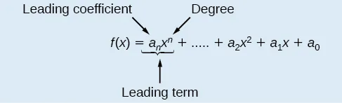 Diagram to show what the components of the leading term in a function are. The leading coefficient is a_n and the degree of the variable is the exponent in x^n. Both the leading coefficient and highest degree variable make up the leading term. So the function looks like f(x)=a_nx^n +…+a_2x^2+a_1x+a_0.