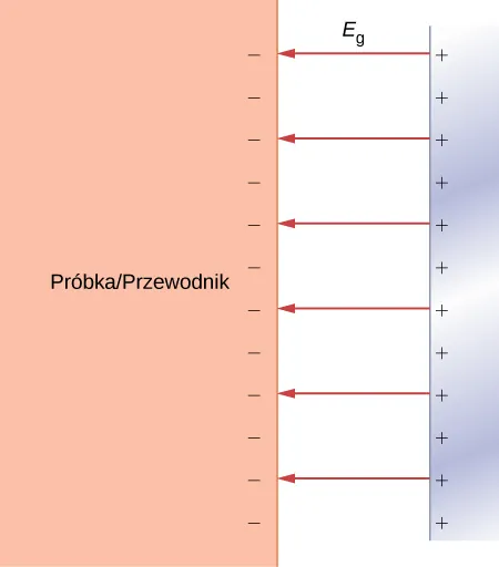 Narysowany jest potencjał U od r jako funkcja r. Dla r mniejszego niż R, U od r jest stałe i ujemne. Dla r = R, potencjał rośnie pionowo do pewnej maksymalnej wartości, a następnie opada w kierunku zera. Obszar pod krzywą jest zacieniowany. U od r równe E od r równe R ze znakiem 0. Pokazane są linia ciągła pozioma E=E i linia pionowa dla r=R ze znakiem 0.