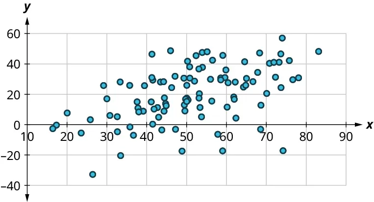 A scatter plot shows points scattered in increasing order. The x-axis ranges from 10 to 90, in increments of 10. The y-axis ranges from negative 40 to 60, in increments of 20. Most of the points are scattered above the x-axis and some of the points are scattered below the axis. The points are in increasing order and scattered almost throughout the graph. Most points lie from 30 to 80 on the horizontal axis and 0 to 50 on the vertical axis.