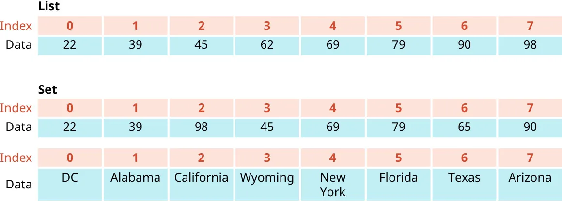 A table labeled List has an index row with cells containing the numbers 0 through 7. The Data row has the following cells: 22, 39, 45, 62, 69, 79, 90, and 98. A table labeled Set has an index row with cells containing the numbers 0 through 7. The Data row has the following cells: 22, 39, 98, 45, 69, 79, 65, 90. Another table labeled Set has an index row with cells containing the numbers 0 through 7. The Data row has the following cells: DC, Alabama, California, Wyoming, New York, Florida, Texas, Arizona.