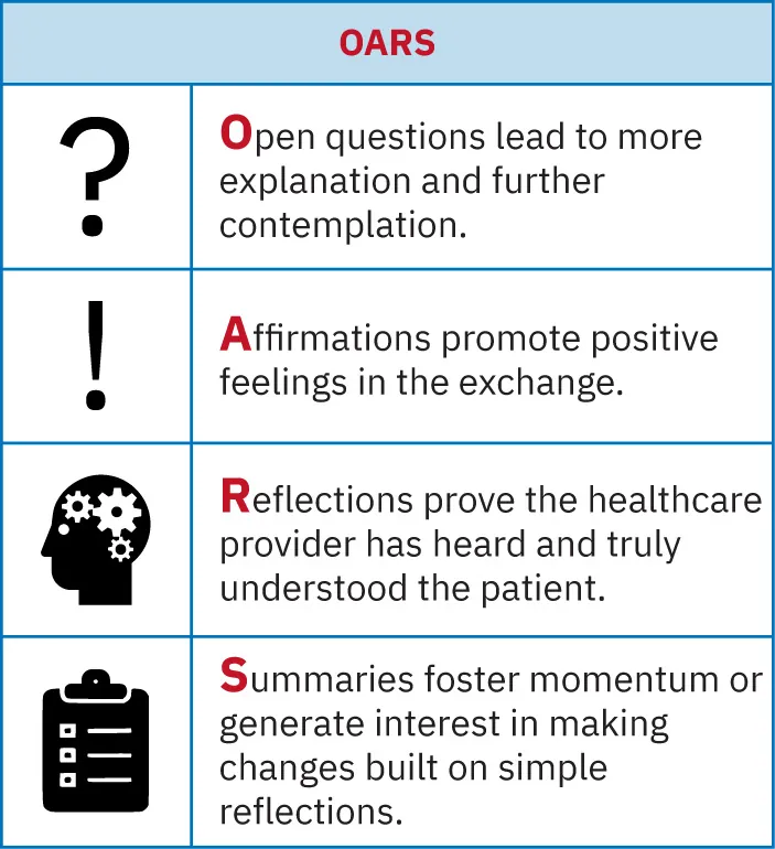 Diagram showing OARS acronym with images: Question mark, Open questions lead to more explanation and further contemplation; Exclamation point, Affirmations promote positive feelings in the exchange; Head with gears inside, Reflections prove the healthcare provider has heard and truly understood the patient; Clipboard, Summaries foster momentum or generate interest in making changes built on simple reflections.