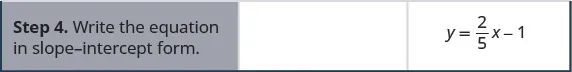 In the fourth row, the first cell reads: “Write the equation in slope-intercept form.” The second cell is blank. In the third cell is y equals 2 fifths x minus 1.