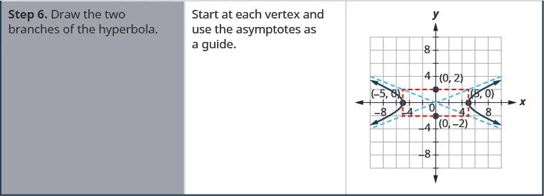 Step 6 is to draw the two branches of the hyperbola. Start at each vertex and use the asymptotes as a guide. The coordinate plane shows the rectangle with the points (0, 2), (0, negative 2), (negative 5, 0), and (5, 0) labeled, the lines that represent the asymptotes, y is equal to plus or minus five-halves times x, and the branches that pass through (plus or minus 5, 0) and open left and right.