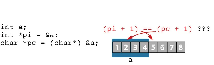 Illustration of pointer arithmetic.