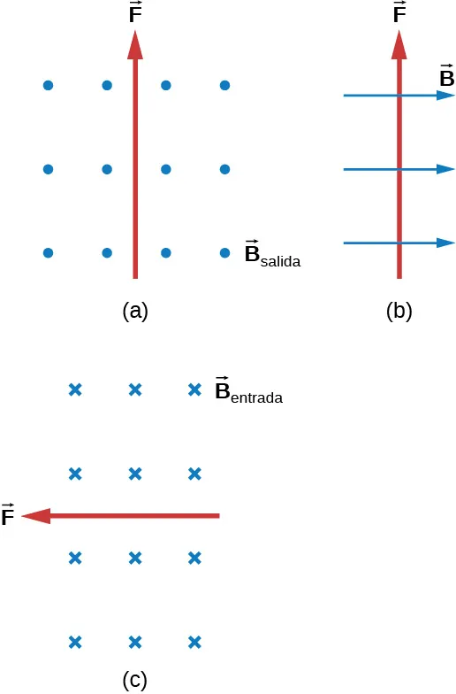 Caso a: B está fuera de la página, F está arriba. Caso b: B está a la derecha, F está arriba. Caso c: B está dentro de la página, F está a la izquierda.