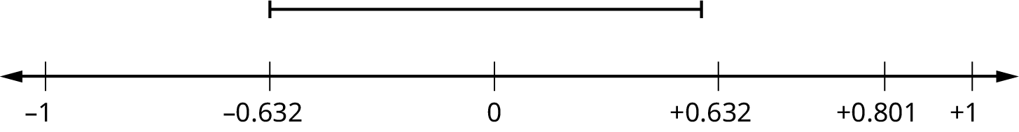 Horizontal number line with values of -1, -0.632, 0, 0.632, 0.801, and 1. A dashed line above values -0.632, 0, and 0.632 indicates not significant values.