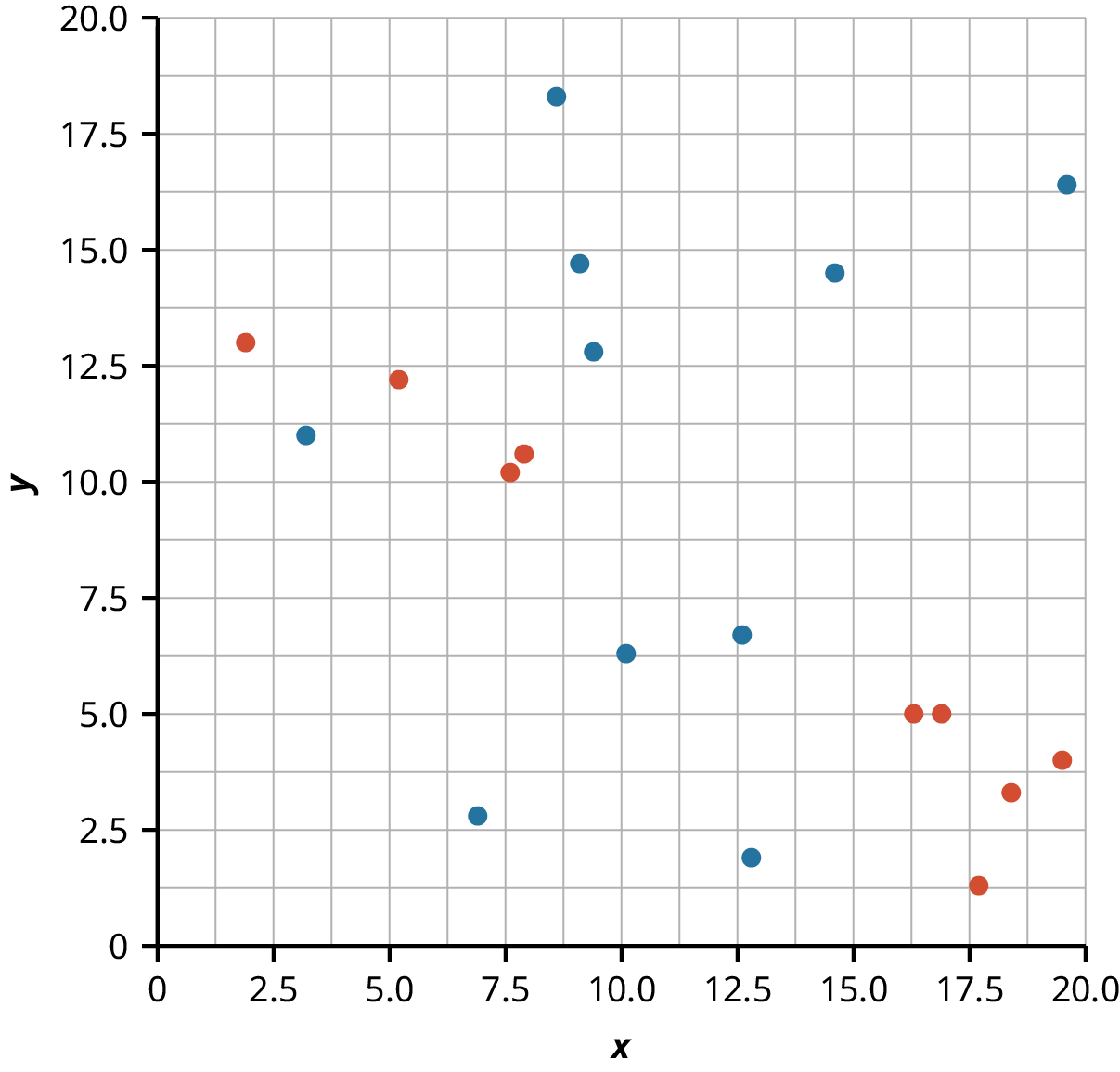 A scatterplot with 19 data points—9 points are red and 10 are blue. The X and Y axes both range from 0 to 20