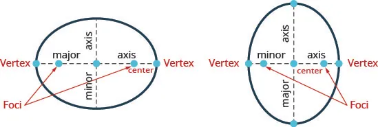 This figure shows two ellipses. In each, two points within the ellipse are labeled foci. A line drawn through the foci intersects the ellipse in two points. Each point is labeled a vertex. In The figure on the left, the segment connecting the vertices is called the major axis. A segment perpendicular to the major axis that passes through its midpoint and intersects the ellipse in two points is labeled minor axis. The major axis is longer than the minor axis. In The figure on the right, the segment through the foci, connecting the vertices is shorter and is labeled minor axis. Its midpoint is labeled center.