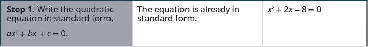 This table gives the steps for solving the equation x squared + 2 x – 8 = 0. The first step is writing the equation in standard quadratic form, which it is.