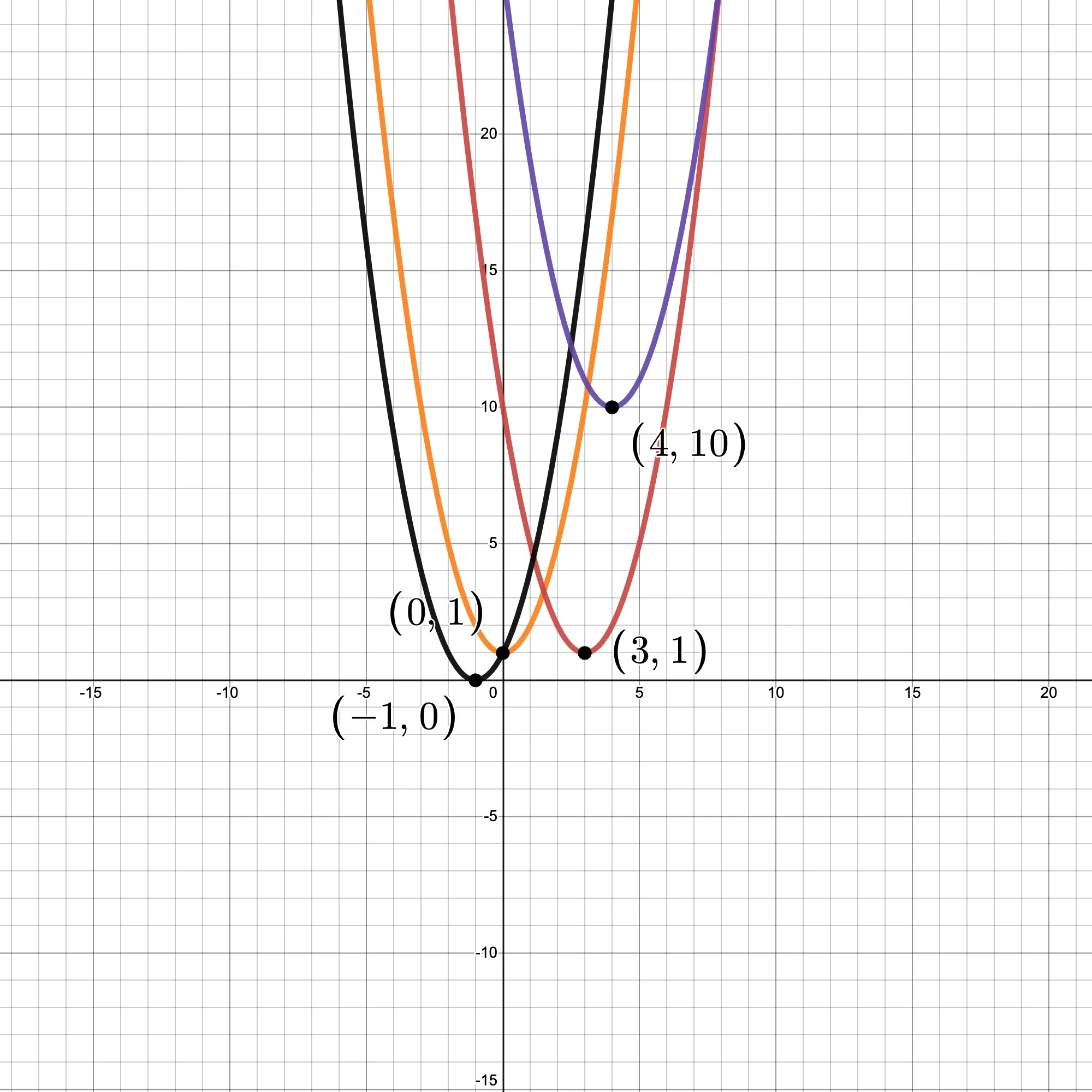 Four parabolas on a graph with labeled vertices: black at (negative 1,0), orange at (0,1), purple at (3,1), and red at (4,10).