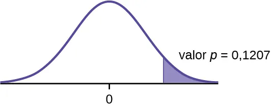 Se trata de una curva de distribución normal con media igual a cero. Una línea vertical cerca de la cola de la curva a la derecha de cero se extiende desde el eje hasta la curva. La región debajo de la curva a la derecha de la línea está sombreada y representa un valor p = 0,1207.