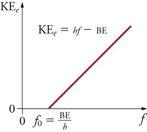 A graph shows the maximum kinetic energy of an electron plotted against the frequency of light. On the graph is a diagonal line, leaving the horizontal axis at a non-zero x-intercept labeled f0. The label f0 is accompanied with the equation f0 = BE/h. Also on the graph is the equation KEe = hf - BE. This equation explains the diagonal line, showing that as frequency increases, the electron's maximum kinetic energy does as well. However, this takes place only when the frequency is greater than f0, or BE/h.