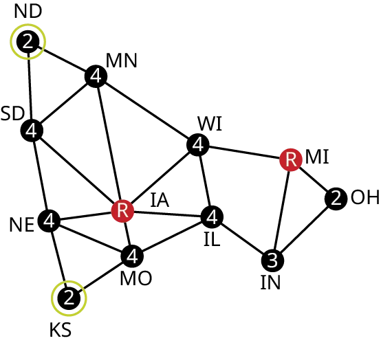 A graph represents common boundaries between midwestern states. Each graph infers the following data. The vertices are North Dakota (N D), South Dakota (S D), Nebraska (N E), Kansas (K S), Minnesota (M N), Iowa (I A), Missouri (M O), Wisconsin (W I), Illinois (I L), Indiana (I N), Michigan (M I), and Ohio (O H). Edges from M N connect with I A and W I and their corresponding degrees are 2, 4, 4, 2, 4, 6, 4, 4, 4, 3, 3, and 2. Edges from N E connect with K S, M O, and I A. Edges from I A connect with M O and I L. Edges from W I connect with I A and I L. An edge from K S connects with M O. An edge from M O connects with I L. An edge from I L connects with I N. Edges from I N connect with M I and O H. An edge from M I connects with O H. I A and M I are in red.