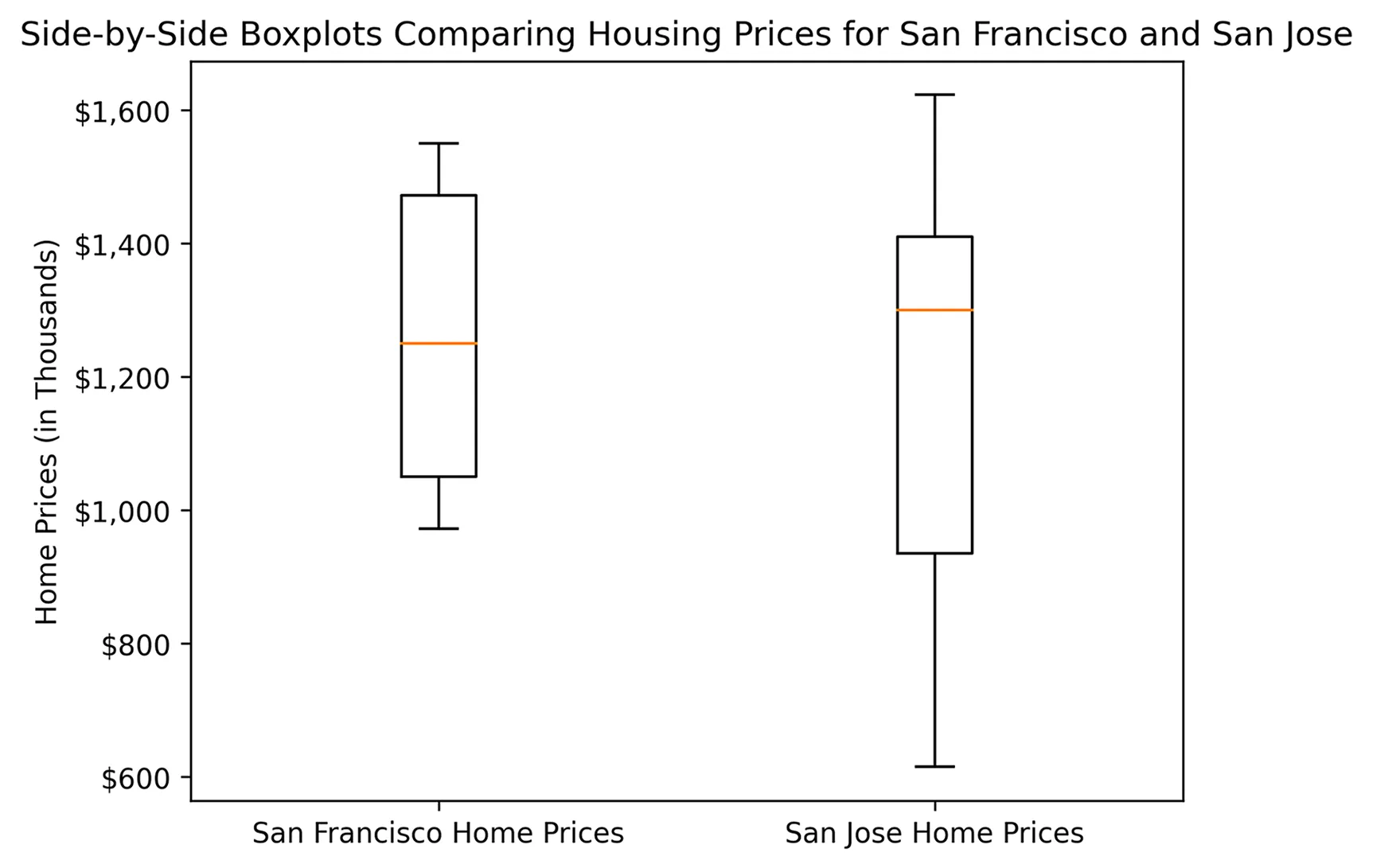 Side-by-side boxplots comparing median home prices in San Francisco and San Jose. San Francisco home prices range from approximately $900,000 to $1,500,000 with a median price around $1,200,000. San Jose home prices range from approximately $600,000 to $1,600,000 with a median price around $1,300,000. San Jose has a wider price range with higher outliers.