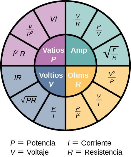 La imagen muestra los círculos que demuestran las relaciones entre la potencia en vatios, la corriente en amperios, el voltaje en voltios y la resistencia en ohmios. La corriente se representa como el voltaje dividido entre la resistencia, la potencia dividida entre el voltaje y la raíz cuadrada de la potencia dividida entre la resistencia. La resistencia se representa como el voltaje al cuadrado dividido entre la potencia, el voltaje dividido entre la corriente y la potencia dividida entre la corriente al cuadrado. El voltaje se representa como la potencia dividida entre la corriente, la raíz cuadrada del producto de la potencia y la resistencia, el producto de la corriente y la resistencia. La potencia se representa como el producto de la corriente al cuadrado y la resistencia, el voltaje dividido entre la resistencia al cuadrado y el producto del voltaje y la corriente.