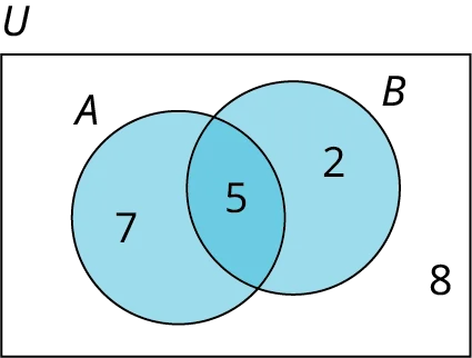 A two-set Venn diagram intersecting one another is given. The first set is labeled A while the second set is labeled B.  Set A shows 7. Set B shows 5. The intersection of the sets shows 5. Outside the Venn diagram, it is marked U. 