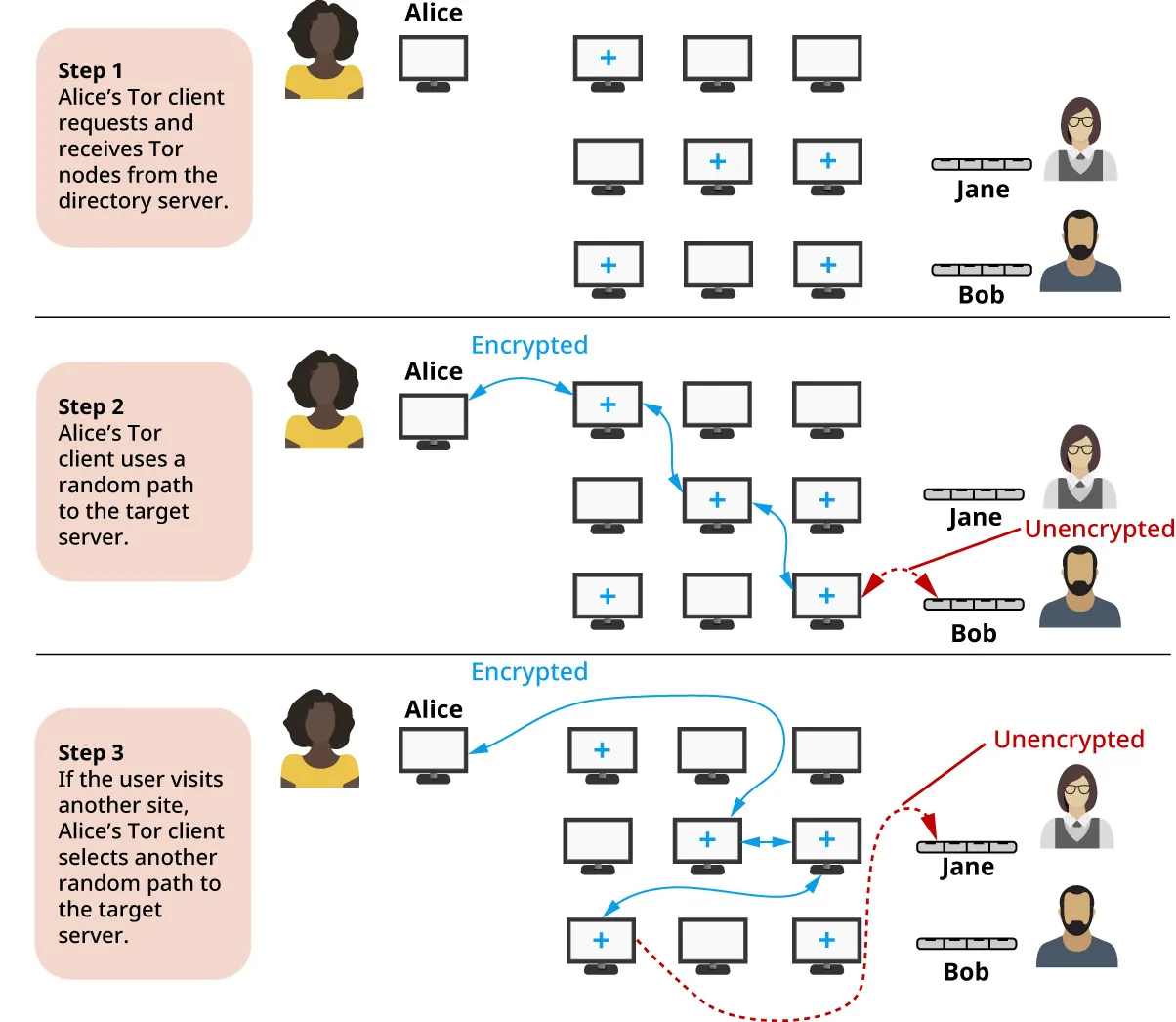 Illustration of multi-step Tor process. Step 1: Alice’s Tor client requests and receives Tor nodes from the directory server. Step 2: Alice’s Tor client uses a random path to the target server. Step 3: If user visits another site, Alice’s Tor client selects another random path to target server.