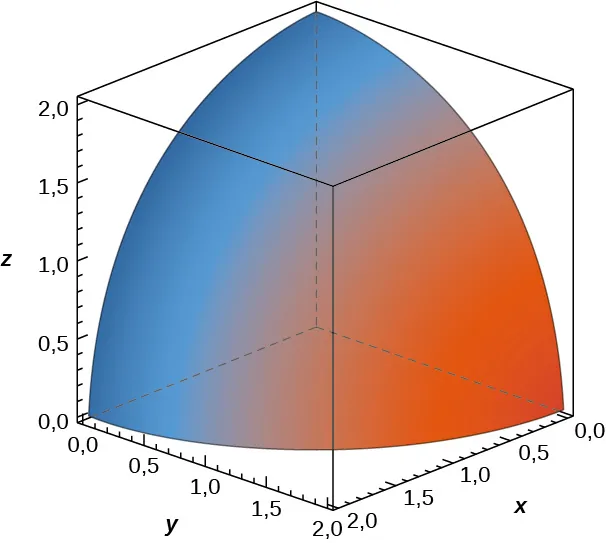 La octava parte de una esfera de radio 2 con centro en el origen para x, y, y z positivos.