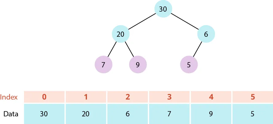 The number 30 branches into 20 and 6. 20 branches into 7 and 9. 6 branches into 5. A table has an index row with cells containing numbers 0 to 5. Data row displays cells with: 30, 20, 6, 7, 9, 5.