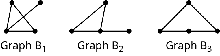 Three graphs are labeled graph B 1, graph B 2, and graph B 3. Graph B 1 has four vertices. Edges connect the top-left and bottom-left vertices, bottom-left and bottom-right vertices, top-left and bottom-right vertices, and bottom-left and top-right vertices. Graph B 2 has four vertices. Edges connect the bottom-center and bottom-right vertices, bottom-center and bottom-left vertices, bottom-center and top vertices, and bottom-left and top vertices. Graph B 3 has four vertices. Edges connect the top vertex with the bottom-left and bottom-right vertices. Edges connect the bottom-center and bottom-right vertices and bottom-center and bottom-left vertices.