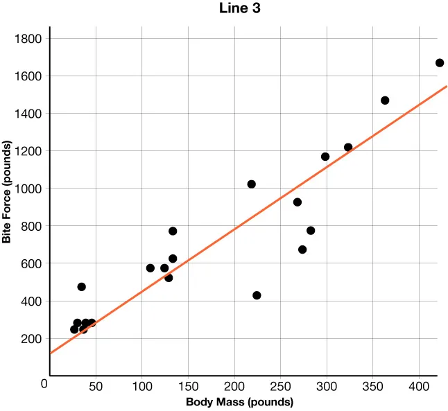 A SCATTER PLOT THAT SHOWS BODY MASS IN POUNDS ON THE X-AXIS AND BITE FORCE IN POUNDS ON THE Y-AXIS. THE LINE DRAWN INCREASES FROM LEFT TO RIGHT AND HAS A y-intercepts BETWEEN 100 AND 200.