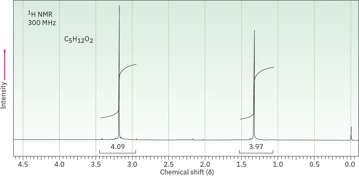 Proton N M R with shifts at 0 (T M S), 1.30 and 3.15 (singlets). Relative areas are 3.97 and 4.09 respectively. 