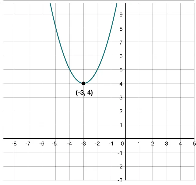 Graph of a parabola on a coordinate plane. The x-axis has a scale of 1 extending from negative 9 to 5. The y-axis extends from negative 3 to 10 with a scale of 1. The coordinates of the vertex have been labeled.